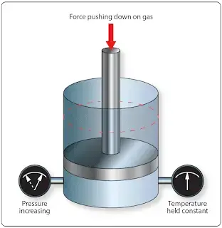 Gasgesetze - Physik für die Luftfahrt