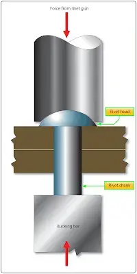 Stress, Flugphysik