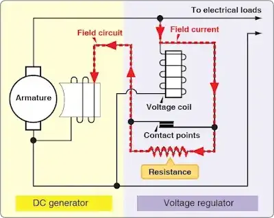 Voltage regulation sales of dc generator